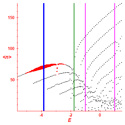 Peres lattice <N>